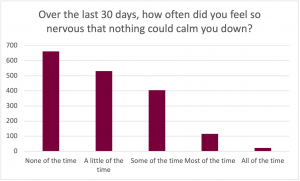 Graph for the prompt: Over the last 30 days, how often did you feel so nervous that nothing could calm you down? The graph shows the following results: None of the time: Selected by approximately 670 participants. A little of the time: Selected by approximately 520 participants. Some of the time: Selected by approximately 400 participants. Most of the time: Selected by approximately 110 participants. All of the time: Selected by approximately 20 participants.