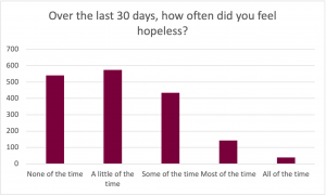 Graph for the prompt: Over the last 30 days, how often did you feel hopeless? The graph shows the following results: None of the time: Selected by approximately 540 participants. A little of the time: Selected by approximately 580 participants. Some of the time: Selected by approximately 430 participants. Most of the time: Selected by approximately 140 participants. All of the time: Selected by approximately 40 participants.