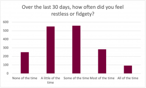 Graph for the prompt: Over the last 30 days, how often did you feel restless or fidgety? The graph shows the following results: None of the time: Selected by approximately 250 participants. A little of the time: Selected by approximately 550 participants. Some of the time: Selected by approximately 560 participants. Most of the time: Selected by approximately 290 participants. All of the time: Selected by approximately 100 participants.