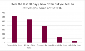 Graph for the prompt: Over the last 30 days, how often did you feel so restless you could not sit still? The graph shows the following results: None of the time: Selected by approximately 620 participants. A little of the time: Selected by approximately 540 participants. Some of the time: Selected by approximately 400 participants. Most of the time: Selected by approximately 120 participants. All of the time: Selected by approximately 30 participants.