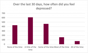 Graph for the prompt: Over the last 30 days, how often did you feel depressed? The graph shows the following results: None of the time: Selected by approximately 420 participants. A little of the time: Selected by approximately 600 participants. Some of the time: Selected by approximately 460 participants. Most of the time: Selected by approximately 170 participants. All of the time: Selected by approximately 80 participants.