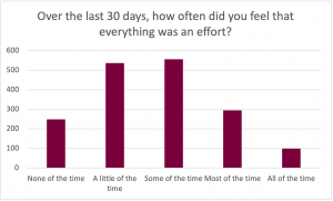 Graph for the prompt: Over the last 30 days, how often did you feel that everything was an effort? The graph shows the following results: None of the time: Selected by approximately 250 participants. A little of the time: Selected by approximately 530 participants. Some of the time: Selected by approximately 560 participants. Most of the time: Selected by approximately 300 participants. All of the time: Selected by approximately 100 participants.