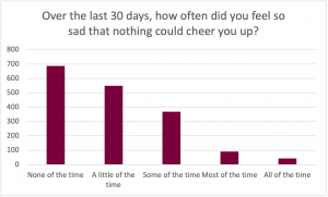 Graph for the prompt: Over the last 30 days, how often did you feel so sad that nothing could cheer you up? The graph shows the following results: None of the time: Selected by approximately 690 participants. A little of the time: Selected by approximately 560 participants. Some of the time: Selected by approximately 380 participants. Most of the time: Selected by approximately 100 participants. All of the time: Selected by approximately 40 participants.