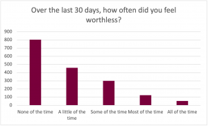 Graph for the prompt: Over the last 30 days, how often did you feel worthless?

The graph shows the following results: 
None of the time: Selected by approximately 800 participants. 
A little of the time: Selected by approximately 470 participants. 
Some of the time: Selected by approximately 300 participants. 
Most of the time: Selected by approximately 110 participants. 
All of the time: Selected by approximately 50 participants.