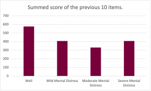 Graph for the prompt: Summed score of the responses to the previous 10 items. 

The graph shows the following results: 
Well: Selected by approximately 590 participants. 
Mild Mental Distress: Selected by approximately 400 participants. 
Moderate Mental Distress: Selected by approximately 330 participants. 
Severe Mental Distress: Selected by approximately 400 participants. 