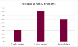 Graph for the prompt: Personal or family problems. The graph shows the following results: A Major Obstacle: Selected by approximately 310 participants. A Minor Obstacle: Selected by approximately 810 participants. Not An Obstacle: Selected by approximately 600 participants. 
