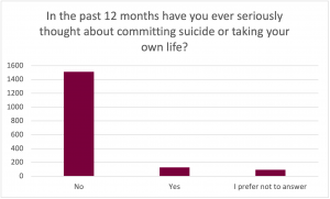 Graph for the prompt: In the past 12 months have you ever seriously thought about committing suicide or taking your own life?

The graph shows the following results: 
No: Selected by approximately 1525 participants. 
Yes: Selected by approximately 125 participants. 
I prefer not to answer: Selected by approximately 100 participants. 
