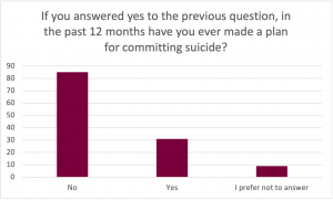 Graph for the prompt: If you answered yes to the previous question, in the past 12 months have you ever made a plan for committing suicide?

The graph shows the following results: 
No: Selected by approximately 85 participants. 
Yes: Selected by approximately 30 participants. 
I prefer not to answer: Selected by approximately 10 participants. 