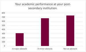 Graph for the prompt: Your academic performance at your post-secondary institution. The graph shows the following results: A Major Obstacle: Selected by approximately 310 participants. A Minor Obstacle: Selected by approximately 690 participants. Not An Obstacle: Selected by approximately 740 participants. 