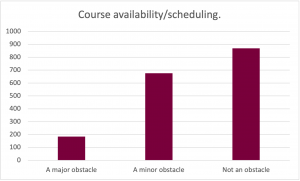 Graph for the prompt: Course availability/scheduling. The graph shows the following results: A Major Obstacle: Selected by approximately 190 participants. A Minor Obstacle: Selected by approximately 690 participants. Not An Obstacle: Selected by approximately 880 participants. 