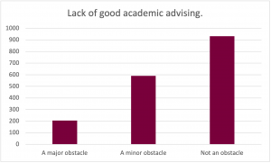 Graph for the prompt: Lack of good academic advising. The graph shows the following results: A Major Obstacle: Selected by approximately 200 participants. A Minor Obstacle: Selected by approximately 600 participants. Not An Obstacle: Selected by approximately 920 participants. 
