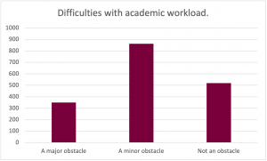Graph for the prompt: Difficulties with academic workload. The graph shows the following results: A Major Obstacle: Selected by approximately 340 participants. A Minor Obstacle: Selected by approximately 880 participants. Not An Obstacle: Selected by approximately 510 participants. 