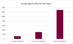 Graph for the prompt: Language/cultural barriers. The graph shows the following results: A Major Obstacle: Selected by approximately 125 participants. A Minor Obstacle: Selected by approximately 300 participants. Not An Obstacle: Selected by approximately 1275 participants. 