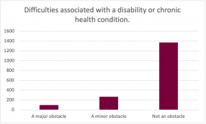 Graph for the prompt: Difficulties associated with a disability or chronic health condition. The graph shows the following results: A Major Obstacle: Selected by approximately 100 participants. A Minor Obstacle: Selected by approximately 250 participants. Not An Obstacle: Selected by approximately 1390 participants. 