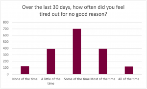 Graph for the prompt: Over the last 30 days, how often did you feel tired out for no good reason? The graph shows the following results: None of the time: Selected by approximately 120 participants. A little of the time: Selected by approximately 400 participants. Some of the time: Selected by approximately 700 participants. Most of the time: Selected by approximately 400 participants. All of the time: Selected by approximately 110 participants. 