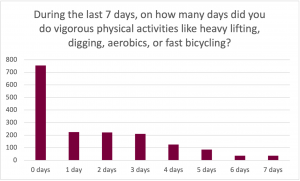 Graph for the prompt: During the last 7 days, on how many days did you do vigorous physical activities like heavy lifting, digging, aerobics, or fast bicycling? The graph shows the following results: 0 Days: Selected by approximately 760 participants. 1 Day: Selected by approximately 220 participants. 2 Days: Selected by approximately 220 participants. 3 Days: Selected by approximately 200 participants. 4 Days: Selected by approximately 120 participants. 5 Days: Selected by approximately 90 participants. 6 Days: Selected by approximately 40 participants. 7 Days: Selected by approximately 40 participants.