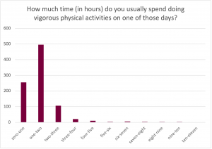 Graph for the prompt: How much time (in hours) do you usually spend doing vigorous physical activities on one of those days? The graph shows the following results: Zero to One: Selected by approximately 260 participants. One to Two: Selected by approximately 500 participants. Two to Three: Selected by approximately 100 participants. Three to Four: Selected by approximately 30 participants. Four to Five: Selected by approximately 10 participants. Five to Six: Selected by less than 5 participants. Six to Seven: Selected by less than 10 participants. Seven to Eight: Selected by less than 5 participants. Eight to Nine: Selected by less than 5 participants. Nine to Ten: Selected by less than 5 participants.