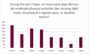 Graph for the prompt: During the last 7 days, on how many days did you do moderate physical activities like carrying light loads, bicycling at a regular pace, or doubles tennis? The graph shows the following results: 0 Days: Selected by approximately 350 participants. 1 Day: Selected by approximately 210 participants. 2 Days: Selected by approximately 300 participants. 3 Days: Selected by approximately 280 participants. 4 Days: Selected by approximately 160 participants. 5 Days: Selected by approximately 150 participants. 6 Days: Selected by approximately 60 participants. 7 Days: Selected by approximately 160 participants.