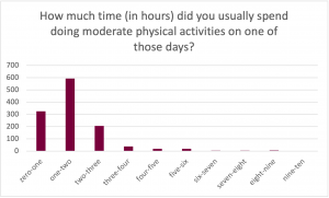 Graph for the prompt: How much time (in hours) did you usually spend doing moderate physical activities on one of those days? The graph shows the following results: Zero to One: Selected by approximately 320 participants. One to Two: Selected by approximately 600 participants. Two to Three: Selected by approximately 200 participants. Three to Four: Selected by approximately 40 participants. Four to Five: Selected by approximately 20 participants. Five to Six: Selected by approximately 20 participants. Six to Seven: Selected by less than 10 participants. Seven to Eight: Selected by less than 10 participants. Eight to Nine: Selected by less than 10 participants. 