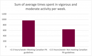 Graph for the prompt: Sum of average times spent in vigorous and moderate activity per week. The graph shows the following results: More than 2.5 hours per week = Meeting Canadian PA Guidelines: Selected by approximately 980 participants. Less than 2.5 hours per week = Not meeting Canadian PA Guidelines: Selected by approximately 640 participants. 