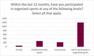 Graph for the prompt: Within the last 12 months, have you participated in organized sports at any of the following levels? Select all that apply. The graph shows the following results: Varsity: Selected by approximately 75 participants. Club/Community Sports: Selected by approximately 300 participants. Intramurals: Selected by approximately 220 participants. I don't participate in organized sports: Selected by approximately 1200 participants. 