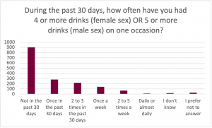 Graph for the prompt: During the past 30 days, how often have you had 4 or more drinks (female sex) or 5 or more drinks (male sex) on one occasion? The graph shows the following results: Not in the past 30 days: Selected by approximately 900 participants. Once in the past 30 days: Selected by approximately 290 participants. 2 to 3 times in the past 30 days: Selected by approximately 210 participants. Once a week: Selected by approximately 125 participants. 2 to 5 times a week: Selected by approximately 75 participants. Daily or almost daily: Selected by approximately 20 participants. I don't know: Selected by approximately 30 participants. I prefer not to answer: Selected by approximately 40 participants. 