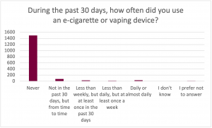 Graph for the prompt: During the past 30 days, how often did you use an e-cigarette or vaping device? The graph shows the following results: Never: Selected by approximately 1500 participants. Not in the past 30 days, but from time to time: Selected by approximately 75 participants. Less than weekly, but at least once in the past 30 days: Selected by approximately 50 participants. Less than daily, but at least once a week: Selected by approximately 25 participants. Daily or almost daily: Selected by approximately 75 participants. I don't know: Selected by 0 participants. I prefer not to answer: Selected by approximately 10 participants 