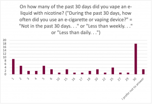 Graph for the prompt: On how many of the past 30 days did you vape an e-liquid with nicotine? ("During the past 30 days, how often did you use an e-cigarette or vaping device?" = "Not in the past 30 days..." or "Less than weekly..." or "Less than daily...") The graph shows the following results: 1 day: Selected by 9 participants. 2 days: Selected by 5 participants. 3 days: Selected by 2 participants. 4 days: Selected by 2 participants. 5 days Selected by 5 participants. 6 days: Selected by 3 participants. 10 days: Selected by 1 participants. 15 days: Selected by 5 participants. 16 days: Selected by 1 participants. 17 days: Selected by 1 participants. 18 days Selected by 2 participants. 20 days: Selected by 3 participants. 22 days: Selected by 1 participants. 25 days: Selected by 4participants. 27 days Selected by 1 participants. 29 days: Selected by 1 participants. 30 days: Selected by 18 participants. I prefer not to answer: Selected by 3 participants. 