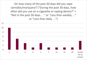 Graph for the prompt: On how many of the past 30 days did you vape cannabis/marijuana? ("During the past 30 days, how often did you use an e-cigarette or vaping device?" = "Not in the past 30 days..." or "Less than weekly..." or "Less than daily...")

The graph shows the following results: 
1 day: Selected by 10 participants. 
2 day: Selected by 5 participants. 
3 day: Selected by 3 participants. 
4 day: Selected by 1 participants. 
5 day: Selected by 3 participants. 
7 day: Selected by 1 participants. 
12 day: Selected by 1 participants. 
15: Selected by 1 participants. 
20 day: Selected by 1 participants. 
I prefer not to answer: Selected by 4 participants. 