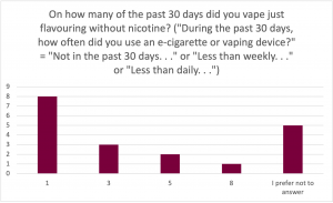 Graph for the prompt: On how many of the past 30 days did you vape just flavouring without nicotine? ("During the past 30 days, how often did you use an e-cigarette or vaping device?" = "Not in the past 30 days..." or "Less than weekly..." or "Less than daily...")

The graph shows the following results: 
1 day: Selected by 8 participants. 
3 days: Selected by 3 participants. 
5 days: Selected by 2 participants. 
8 days: Selected by 1 participants. 
I prefer not to answer: Selected by 5 participants. 