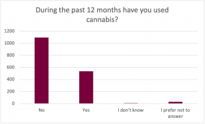 Graph for the prompt: During the past 12 months have you used cannabis? The graph shows the following results: No: Selected by approximately 900 participants. Yes: Selected by approximately 290 participants. I don't know: Selected by approximately 210 participants. I prefer not to answer: Selected by approximately 125 participants. 