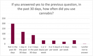 Graph for the prompt: If you answered yes to the previous question, in the past 30 days, how often did you use cannabis? The graph shows the following results: Not in the past 30 days: Selected by approximately 200 participants. 1 day in the past 30 days: Selected by approximately 120 participants. 2 to 3 times in the past 30 days: Selected by approximately 90 participants. 1 or 2 day(s) per week: Selected by approximately 35 participants. 3 or 4 days per week: Selected by approximately 35 participants. 5 or 6 days per week: Selected by approximately 25 participants. Daily: Selected by approximately 40 participants. I prefer not to answer: Selected by less than 10 participants.