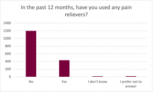 Graph for the prompt: In the past 12 months, have you used any pain relievers? The graph shows the following results: No: Selected by approximately 1200 participants. Yes: Selected by approximately 450 participants. I don't know: Selected by approximately 30 participants. I prefer not to answer: Selected by approximately 40 participants. 
