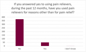 Graph for the prompt: If you answered yes to using pain relievers, during the past 12 months, have you used pain relievers for reasons other than for pain relief? The graph shows the following results: No: Selected by approximately 375 participants. Yes: Selected by approximately 50 participants. I don't know: Selected by less than 10 participants. 