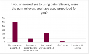 Graph for the prompt: If you answered yes to using pain relievers, were the pain relievers you have used prescribed for you? The graph shows the following results: No, none were prescribed: Selected by approximately 250 participants. Some were prescribed and others were not: Selected by approximately 50 participants. Yes, they all were prescribed: Selected by approximately 110 participants. I don't know: Selected by approximately 20 participants. I prefer not to answer: Selected by approximately 10 participants. 