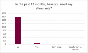 Graph for the prompt: In the past 12 months, have you used any stimulants? The graph shows the following results: No: Selected by approximately 1600 participants. Yes: Selected by approximately 60 participants. I don't know: Selected by less than 20 participants. I prefer not to answer: Selected by approximately 20 participants. 