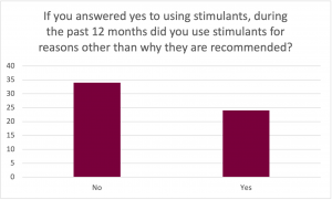 Graph for the prompt: If you answered yes to using stimulants, during the past 12 months did you use stimulants for reasons other than why they are recommended? The graph shows the following results: No: Selected by 34 participants. Yes: Selected by 24 participants. 