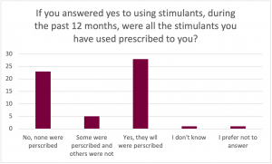 Graph for the prompt: If you answered yes to using stimulants, during the past 12 months, were all the stimulants you have used prescribed to you? The graph shows the following results: No, none were prescribed: Selected by 23 participants. Some were prescribed and others were not: Selected by 5 participants. Yes, they all were prescribed: Selected by 27 participants. I don't know: Selected by 2 participants. I prefer not to answer: Selected by 2 participants. 