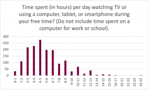 Graph for the prompt: Time spent (in hours) per day watching TV or using a computer, tablet, or smartphone during your free time? (Do not include time spent on a computer for work or school). The graph shows the following results: 0 to 1: Selected by approximately 30 participants. 1 to 2: Selected by approximately 110 participants. 2 to 3: Selected by approximately 220 participants. 3 to 4: Selected by approximately 230 participants. 4 to 5: Selected by approximately 275 participants. 5 to 6: Selected by approximately 200 participants. 6 to 7: Selected by approximately 200 participants. 7 to 8: Selected by approximately 90 participants. 8 to 9: Selected by approximately 120 participants. 9 to 10: Selected by approximately 40 participants. 10 to 11: Selected by approximately 70 participants. 11 to 12: Selected by approximately 20 participants. 12 to 13: Selected by approximately 40 participants. 13 to 14: Selected by approximately 10 participants. 14 to 15: Selected by approximately 15 participants. 15 to 16: Selected by approximately 10 participants. 16 to 17: Selected by less than 10 participants. 20 to 21: Selected by less than 5 participants. 24 to 25: Selected by less than 10 participants. 