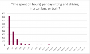 Graph for the prompt: Time spent (in hours) per day sitting and driving in a car, bus, or train? The graph shows the following results: 0 to 1: Selected by approximately 825 participants. 1 to 2: Selected by approximately 390 participants. 2 to 3: Selected by approximately 160 participants. 3 to 4: Selected by approximately 40 participants. 4 to 5: Selected by approximately 25 participants. 5 to 6: Selected by approximately 20 participants. 6 to 7: Selected by less than 10 participants. 7 to 8: Selected by less than 10 participants. 8 to 9: Selected by less than 10 participants. 9 to 10: Selected by less than 10 40 participants. 10 to 11: Selected by approximately 10 participants. 15 to 16: Selected by less than 10 participants. 