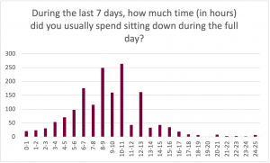 Graph for the prompt: During the last 7 days, how much time (in hours) did you usually spend sitting down during the full day? The graph shows the following results: 0 to 1: Selected by approximately 20 participants. 1 to 2: Selected by approximately 25 participants. 2 to 3: Selected by approximately 30 participants. 3 to 4: Selected by approximately 50 participants. 4 to 5: Selected by approximately 70 participants. 5 to 6: Selected by approximately 100 participants. 6 to 7: Selected by approximately 175 participants. 7 to 8: Selected by approximately 120 participants. 8 to 9: Selected by approximately 250 participants. 9 to 10: Selected by approximately 155 participants. 10 to 11: Selected by approximately 260 participants. 11 to 12: Selected by approximately 40 participants. 12 to 13: Selected by approximately 40 participants. 13 to 14: Selected by approximately 160 participants. 14 to 15: Selected by approximately 30 participants. 15 to 16: Selected by approximately 40 participants. 16 to 17: Selected by less than 30 participants. 17 to 18: Selected by approximately 20 participants. 18 to 19: Selected by approximately 15 participants. 20 to 21: Selected by approximately 15 participants. 21 to 22: Selected by less than 10 participants. 22 to 23: Selected by less than 10 participants. 23 to 24: Selected by less than 10 participants. 24 to 25: Selected by approximately 15 participants. 