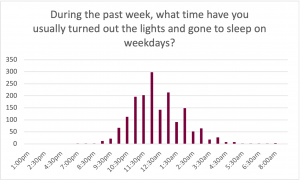 Graph for the prompt: During the past week, what time have you usually turned out the lights and gone to sleep on weekdays? The graph shows the following results: 1:00 pm to 7:00 am: Selected by 0 participants. 7:00 pm: Selected by under 10 participants. 7:45 pm: Selected by under 10 participants. 8:30 pm: Selected by under 10 participants. 9:00 pm: Selected by approximately 20 participants. 9:30 pm: Selected by approximately 25 participants. 10:00 pm: Selected by approximately 70 participants. 10:30 pm: Selected by approximately 110 participants. 11:00 pm: Selected by approximately 190 participants. 11:30 pm: Selected by approximately 200 participants. 12:00 am: Selected by approximately 300 participants. 12:30 am: Selected by approximately 145 participants. 1:00 am: Selected by approximately 210 participants. 1:30 am: Selected by approximately 90 participants. 2:00 am: Selected by approximately 150 participants. 2:30 am: Selected by approximately 50 participants. 3:00 am: Selected by approximately 60 participants. 3:30 am: Selected by approximately 20 participants. 4:00 am: Selected by approximately 30 participants. 4:30 am: Selected by approximately 10 participants. 5:00 am: Selected by approximately 10 participants. 5:30 am: Selected by less than 10 participants. 6:00 am: Selected by less than 10 participants. 6:30 am: Selected by less than 10 participants. 7:00 am: Selected by less than 10 participants. 8:00 am: Selected by less than 10 participants. 