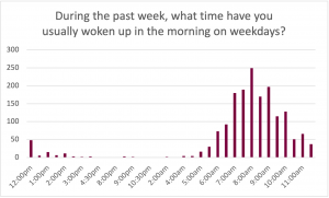 Graph for the prompt: During the past week, what time have you usually woken up in the morning on weekdays? The graph shows the following results: 12:00 pm: Selected by approximately 49 participants. 12:30 pm: Selected by approximately 10 participants. 1:00 pm: Selected by approximately 20 participants. 1:30 pm: Selected by approximately 10 participants. 2:00 pm: Selected by approximately 15 participants. 2:30 pm: Selected by less than 5 participants. 3:00 pm: Selected by less than 5 participants. 3:45 pm: Selected by less than 5 participants. 8:30 pm: Selected by less than 5 participants. 9:00 pm: Selected by less than 5 participants. 2:00 am: Selected by less than 5 participants. 4:00 am: Selected by less than 10 participants. 4:30 am: Selected by less than 10 participants. 5:00 am: Selected by approximately 20 participants. 5:30 am: Selected by approximately 30 participants. 6:00 am: Selected by approximately 70 participants. 6:30 am: Selected by approximately 90 participants. 7:00 am: Selected by approximately 180 participants. 7:30 am: Selected by approximately 190 participants. 8:00 am: Selected by approximately 250 participants. 8:30 am: Selected by approximately 165 participants. 9:00 am: Selected by approximately 200 participants. 9:30 am: Selected by approximately 125 participants. 10:00 am: Selected by approximately 160 participants. 10:30 am: Selected by approximately 50 participants. 11:00 am: Selected by approximately 60 participants. 11:30 am: Selected by approximately 40 participants. 