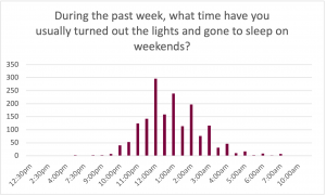 Graph for the prompt: During the past week, what time have you usually turned out the lights and gone to sleep on weekends? The graph shows the following results: 5:15 pm: Selected by less than 5 participants. 7:45 pm: Selected by less than 5 participants. 9:00 pm: Selected by less than 5 participants. 9:30 pm: Selected by less than 10 participants. 10:00 pm: Selected by approximately 40 participants. 10:30 pm: Selected by approximately 50 participants. 11:00 pm: Selected by approximately 125 participants. 11:30 pm: Selected by approximately 140 participants. 12:00 am: Selected by approximately 300 participants. 12:30 am: Selected by approximately 160 participants. 1:00 am: Selected by approximately 240 participants. 1:30 am: Selected by approximately 120 participants. 2:00 am: Selected by approximately 200 participants. 2:30 am: Selected by approximately 75 participants. 3:00 am: Selected by approximately 125 participants. 3:30 am: Selected by approximately 30 participants. 4:00 am: Selected by approximately 50 participants. 4:30 am: Selected by approximately 10 participants. 5:00 am: Selected by approximately 20 participants. 5:30 am: Selected by less than 10 participants. 6:00 am: Selected by approximately 10 participants. 6:30 am: Selected by less than 5 participants. 7:00 am: Selected by approximately 10 participants. 