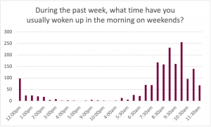 Graph for the prompt: During the past week, what time have you usually woken up in the morning on weekends? The graph shows the following results: 12:00 pm: Selected by approximately 100 participants. 12:30 pm: Selected by approximately 25 participants. 1:00 pm: Selected by approximately 25 participants. 1:30 pm: Selected by approximately 20 participants. 2:00 pm: Selected by approximately 20 participants. 2:30 pm: Selected by less than 10 participants. 3:00 pm: Selected by approximately 10 participants. 3:30 pm: Selected by less than 5 participants. 4:00 pm: Selected by less than 5 participants. 4:30 pm: Selected by less than 5 participants. 7:00 pm: Selected by less than 5 participants. 9:00 pm: Selected by approximately 10 participants. 9:30 pm: Selected by less than 5 participants. 10:00 pm: Selected by less than 5 participants. 4:00 am: Selected by less than 5 participants. 4:45 am: Selected by approximately 20 participants. 5:30 am: Selected by approximately 10 participants. 6:00 am: Selected by approximately 30 participants. 6:30 am: Selected by approximately 25 participants. 7:00 am: Selected by approximately 70 participants. 7:30 am: Selected by approximately 70 participants. 8:00 am: Selected by approximately 170 participants. 8:30 am: Selected by approximately 160 participants. 9:00 am: Selected by approximately 240 participants. 9:30 am: Selected by approximately 160 participants. 10:00 am: Selected by approximately 255 participants. 10:30 am: Selected by approximately 100 participants. 11:00 am: Selected by approximately 140 participants. 11:30 am: Selected by approximately 70 participants.
