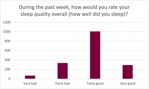 Graph for the prompt: During the past week, how would you rate your sleep quality overall (how well did you sleep)?

The graph shows the following results: 
Very Bad: Selected by approximately 75 participants. 
Fairly Bad: Selected by approximately 375 participants. 
Fairly Good: Selected by approximately 1000 participants. 
Very Good: Selected by approximately 300 participants. 