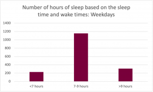 Graph for the prompt: Number of hours of sleep based on the sleep time and wake times: Weekdays

The graph shows the following results: 
Less than 7 hours: Selected by approximately 200 participants. 
7 to 9 hours: Selected by approximately 1180 participants. 
More than 9 hours: Selected by approximately 300 participants