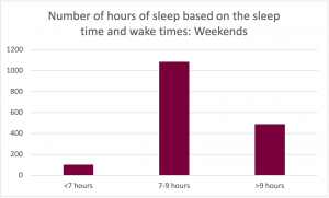 Graph for the prompt: Number of hours of sleep based on the sleep time and wake times: Weekends. 

The graph shows the following results: 
Less than 7 hours: Selected by approximately 100 participants. 
7 to 9 hours: Selected by approximately 1075 participants. 
More than 9 hours: Selected by approximately 500 participants. 